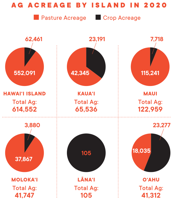 3 Wildfires Statewide Ag Acreage By Island